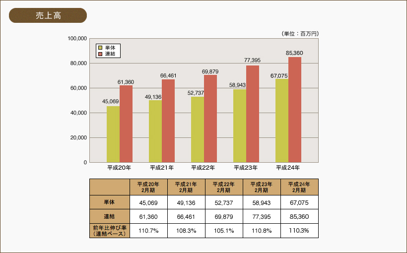 売上高