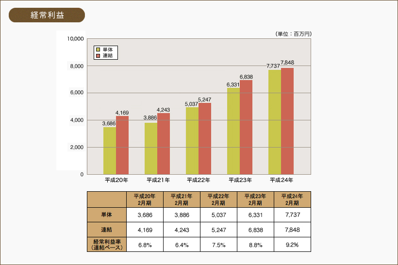 経常利益