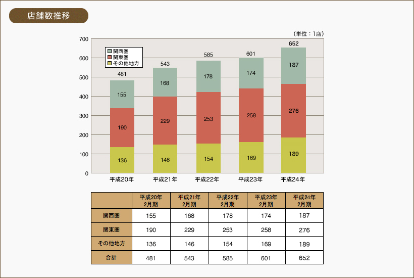 店舗数推移